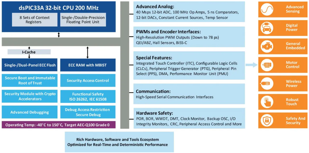結構圖 - Microchip Technology dsPIC33AK數位訊號控制器 (DSC)